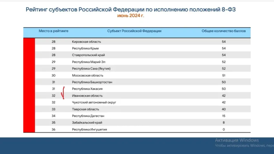 Власти Ивановской области стали хуже отчитываться о работе в соцсетях