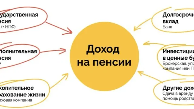 Жители Ивановской области назвали источники доходов на пенсии