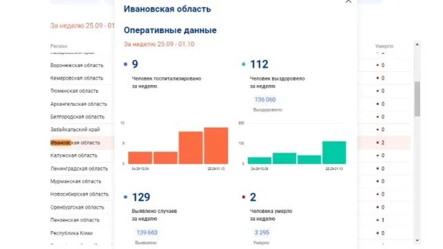 В Ивановской области за неделю от ковида умерли два человека