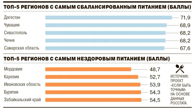 Жители Ивановской области питаются хуже других жителей страны