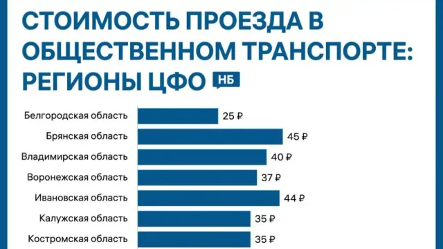 Иваново стало одним лидеров по стоимости проезда в общественном транспорте
