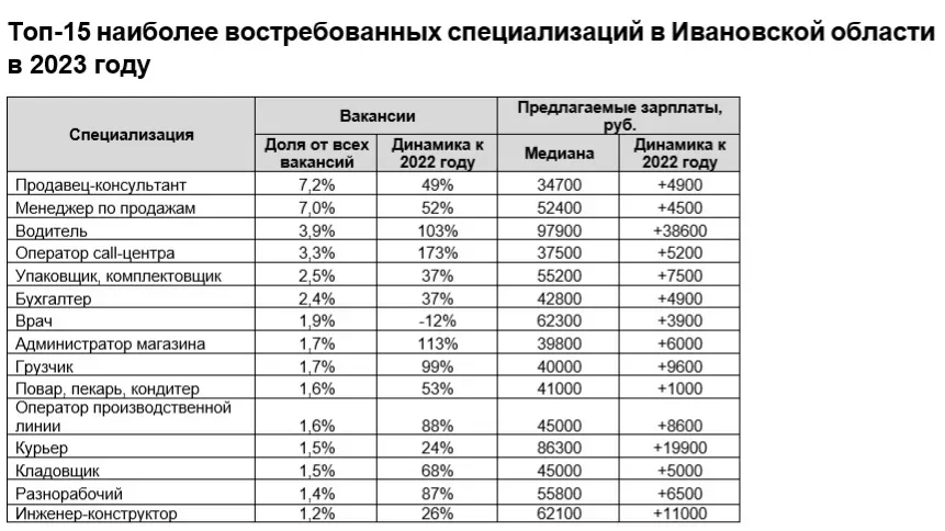 Озвучили наиболее востребованные вакансии в Ивановской области за 2023 год