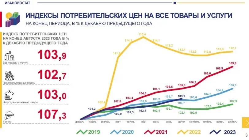 В Ивановской области с начала года инфляция составила 3,9%