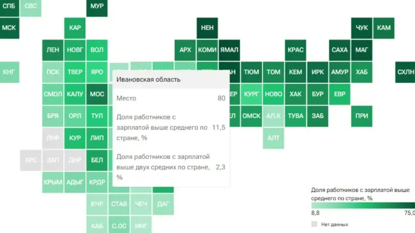 В Ивановской области зарплату выше среднего по стране получают 11,5% работников