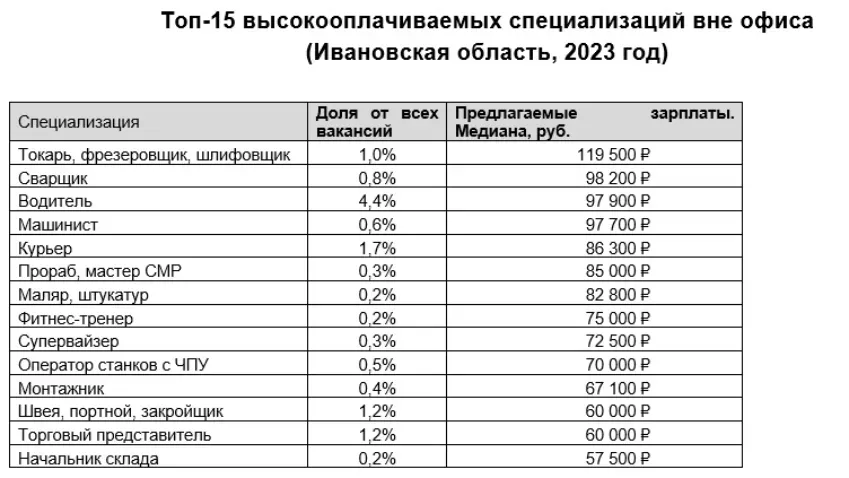 Озвучены самые высокооплачиваемые неофисные профессии в Ивановской области
