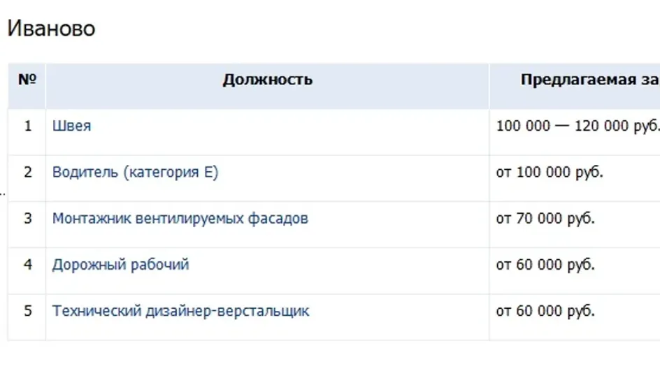 В Ивановской области названы самые высокооплачиваемые вакансии мая