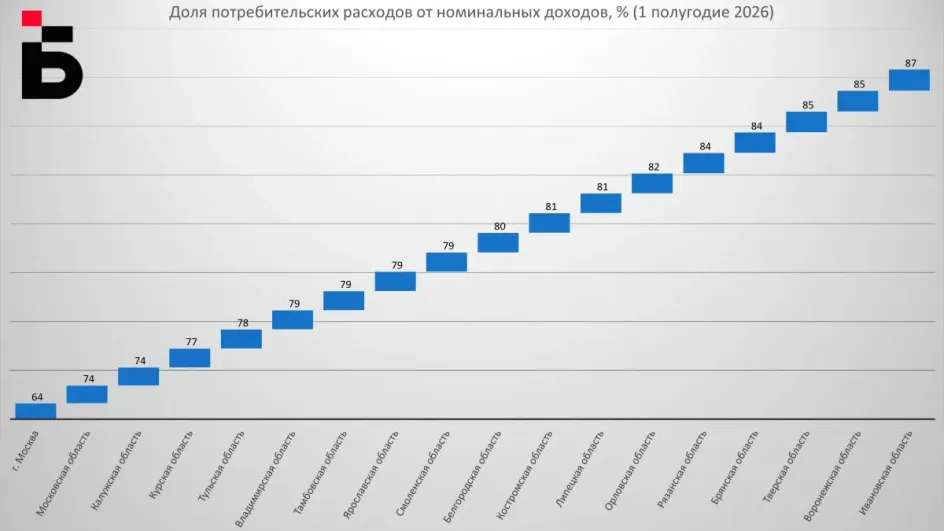 Ивановская область стала антилидером ЦФО по доле обязательных трат