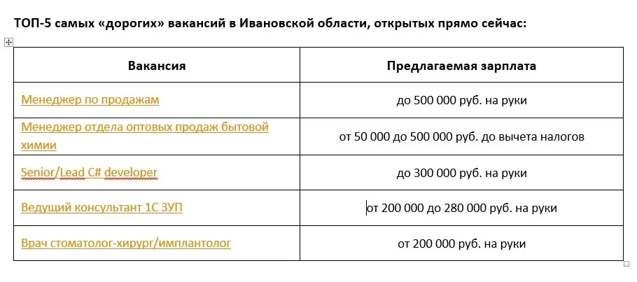 Hh.ru опубликовал ТОП-5 самых высокооплачиваемых вакансий в Ивановской области за май